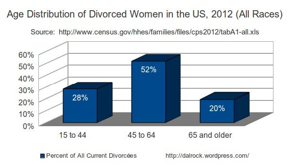 currentdivorceesbyage