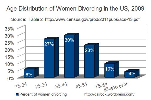 womendivorcingbyage