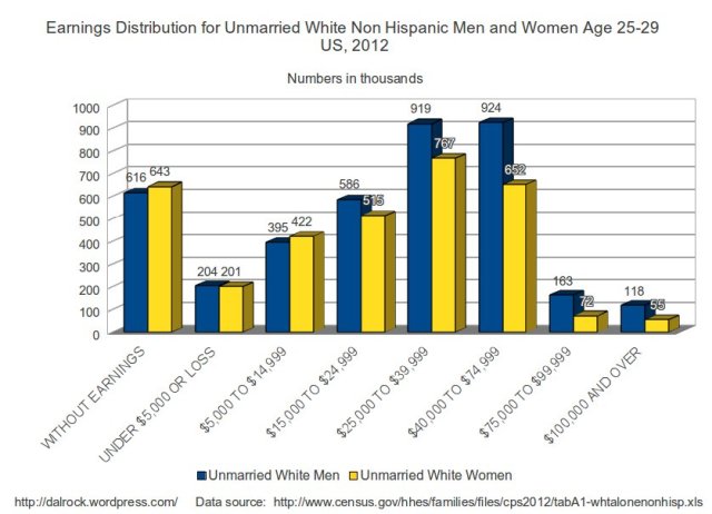 whiteunmarried25