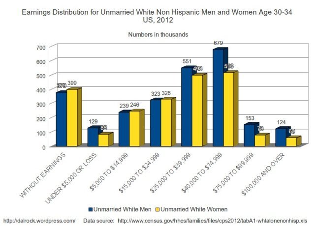 whiteunmarried30