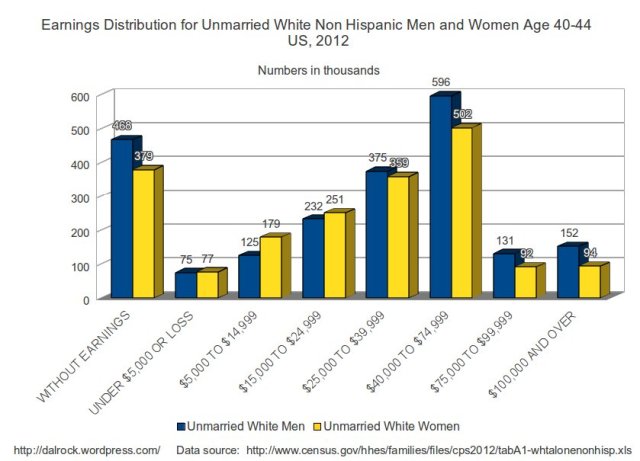 whiteunmarried40