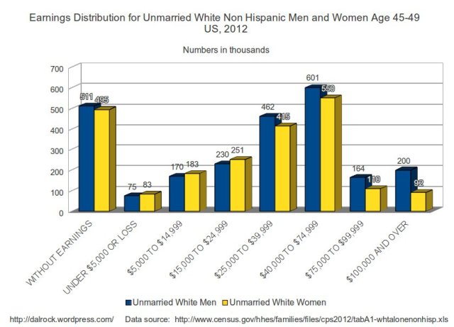 whiteunmarried45
