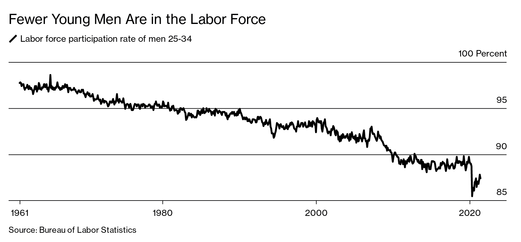 Fewer Young Men Are in the Labor Force. More Are Living at Home - Bloomberg